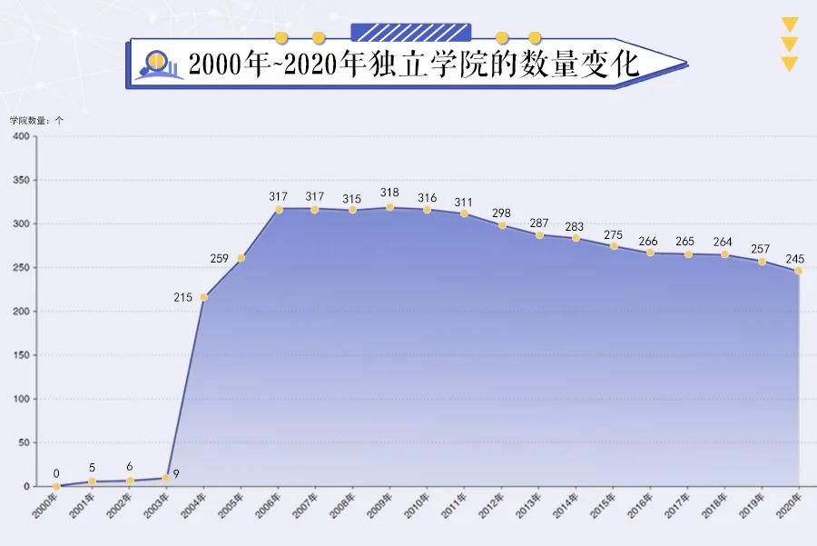 全国各省独立学院转设最新消息,2020年多所独立学院转设进展情况