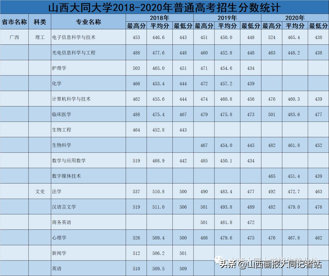 大同大学2023年各科最低录取分数,2024年大同大学招生简章公布了吗