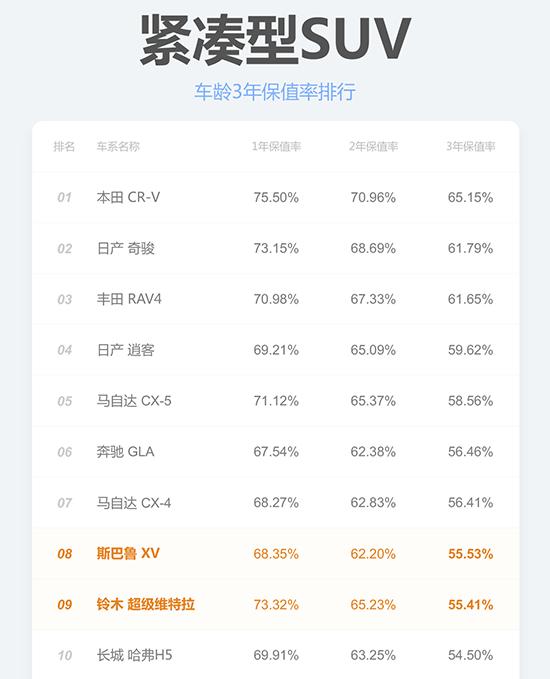 2018二手车保值率高的suv车排行榜,50万左右的suv保值率比较高的推荐