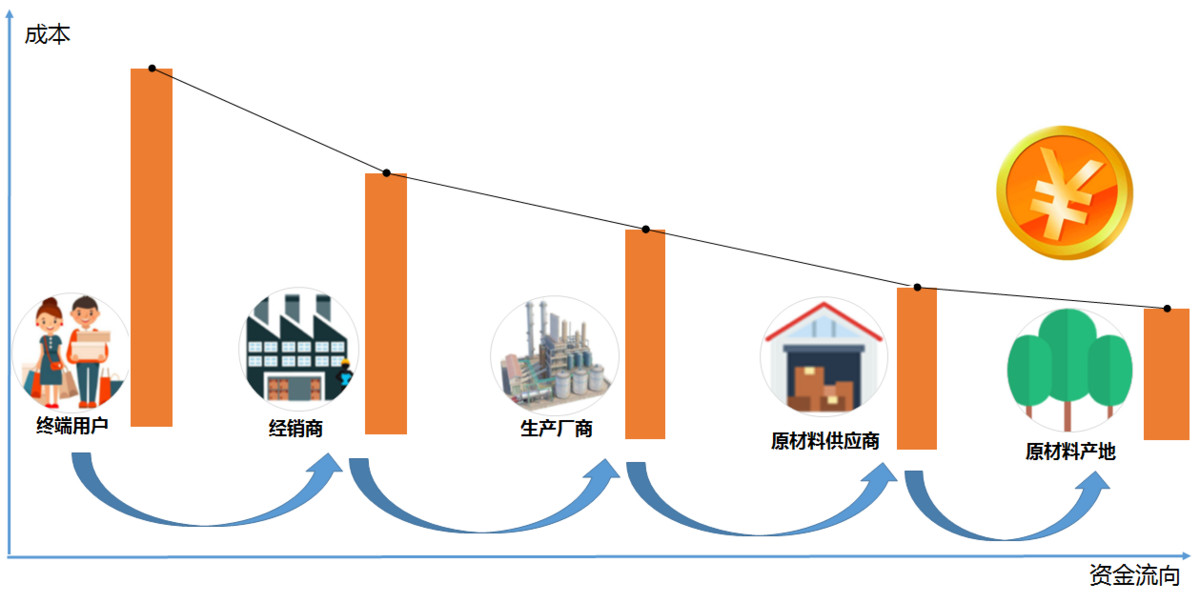 供应链产品设计,供应链管理与产品设计