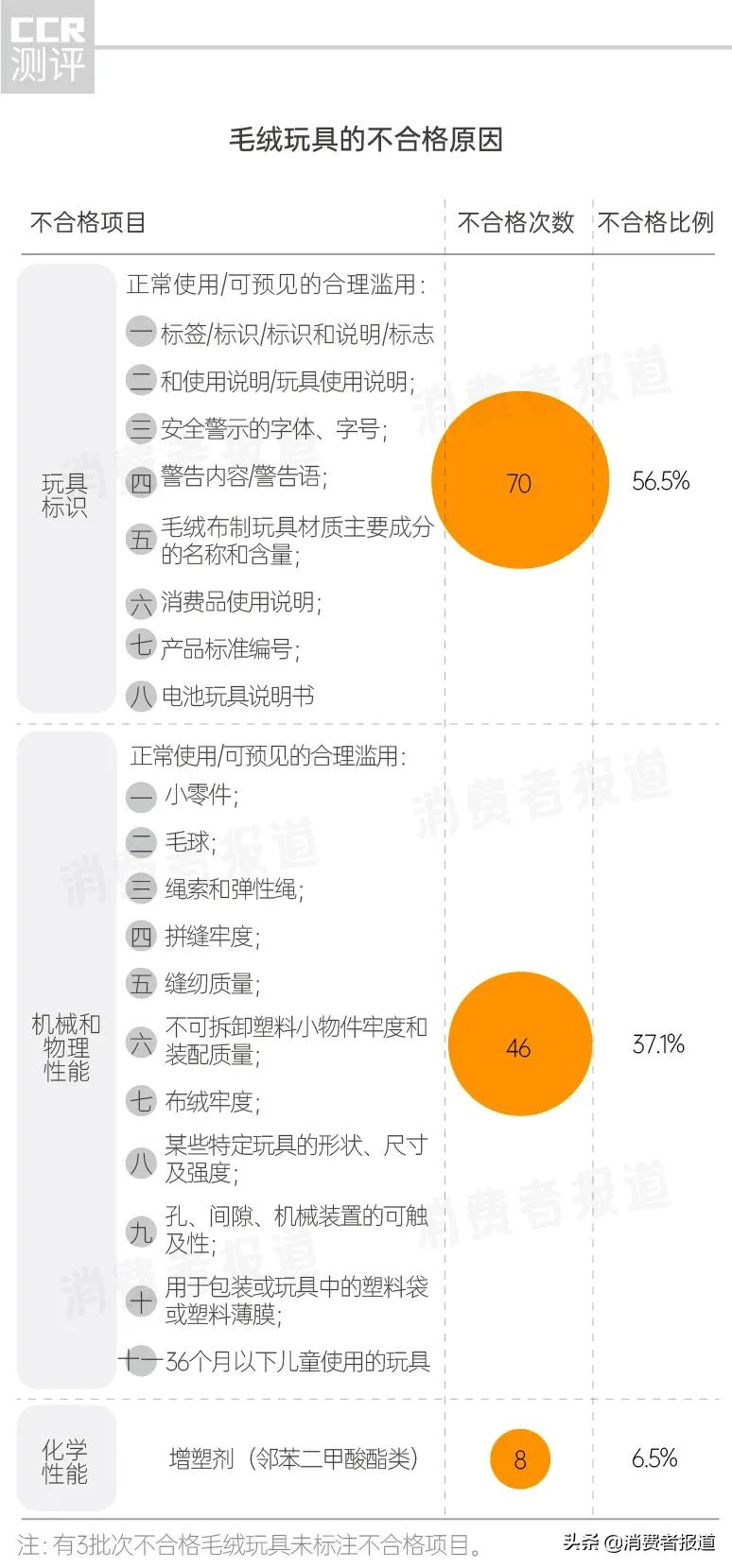 毛绒玩具抽检报告：99批次不合格，宜家、小猪佩奇、正版芝麻街上“黑名单”