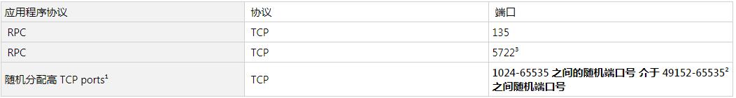 windows查看服务的端口和用户,windows服务里的网络服务设置