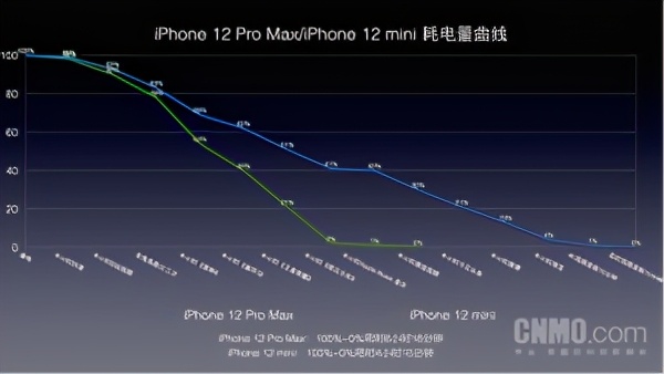 iphone12mini与12promax测评,iphone12和12promax官网对比