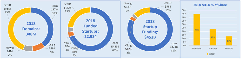 创业公司融资和走向全球化的利器——.com域名！