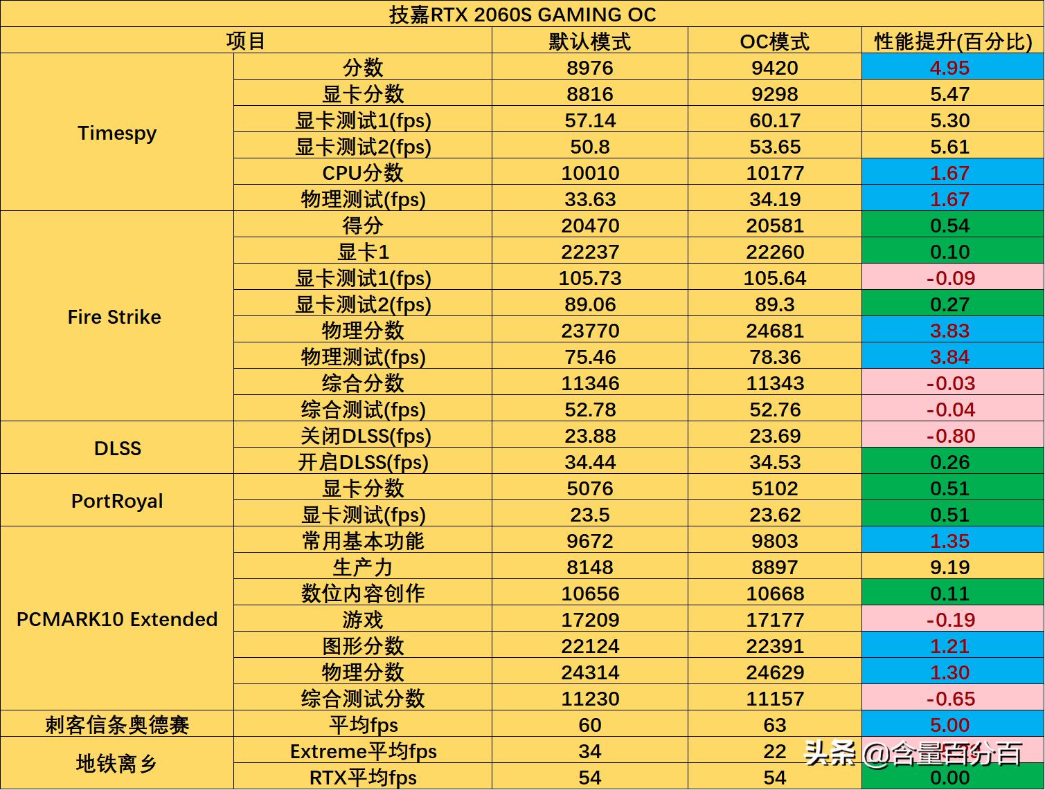 技嘉rtx2060oc跑分,技嘉rtx2060gamingoc好吗