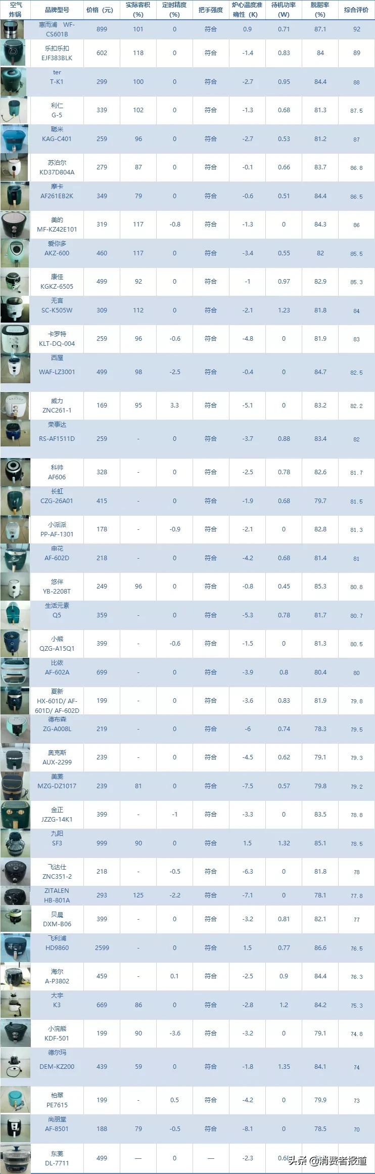 空气炸锅4.2跟5.5对比,空气炸锅惠而浦好还是美的好