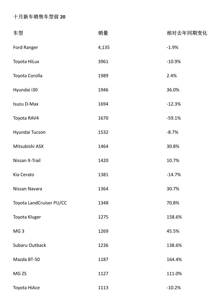 澳洲车市销售排行榜,澳洲11月汽车销量完整