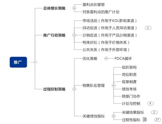男医药代表的营销手段,医药代表营销实战案例