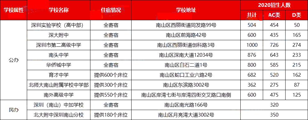 深圳最新10个学校,深圳公办高中学校一览表2024年