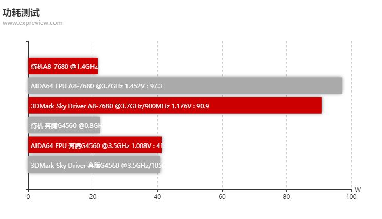 amda8apu哪个性价比高,amda8-5500apu