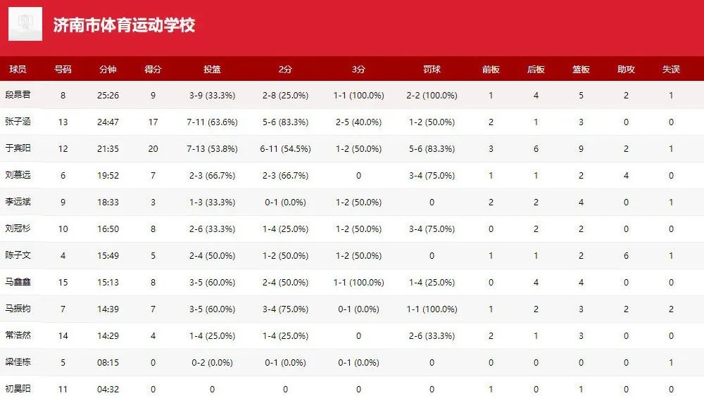 四战全胜!校园篮球击败职业梯队!清华附中夺冠,石奎MVP