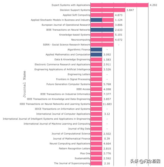 深度学习在金融中的研究热点,金融深度学习方法