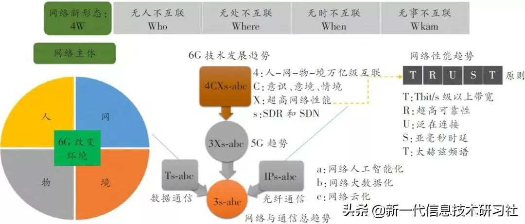 6g通信最新新闻,6g移动通信的发展趋势和前景