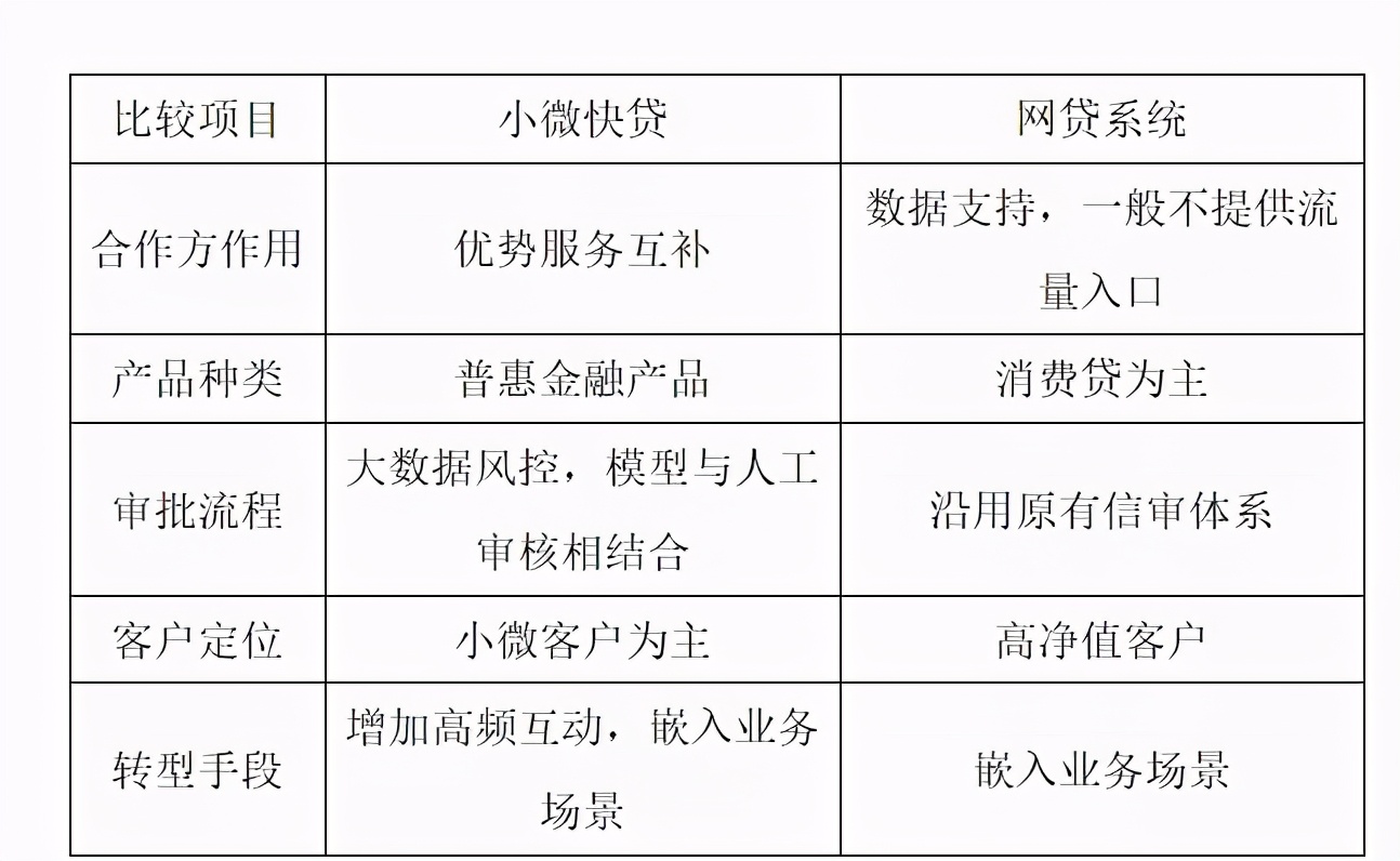 郭树清提到的建行“小微快贷”为什么会成功？