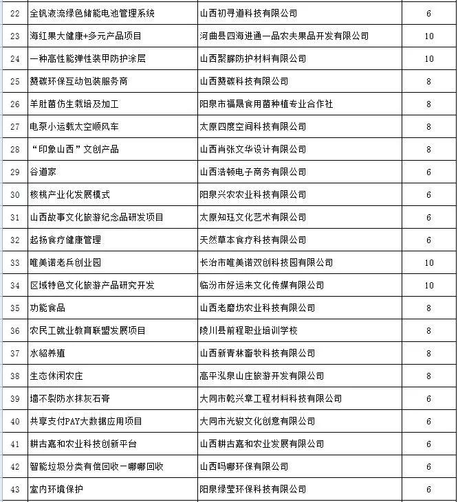 山西创业补贴15000,山西省创业补贴1000元发放时间