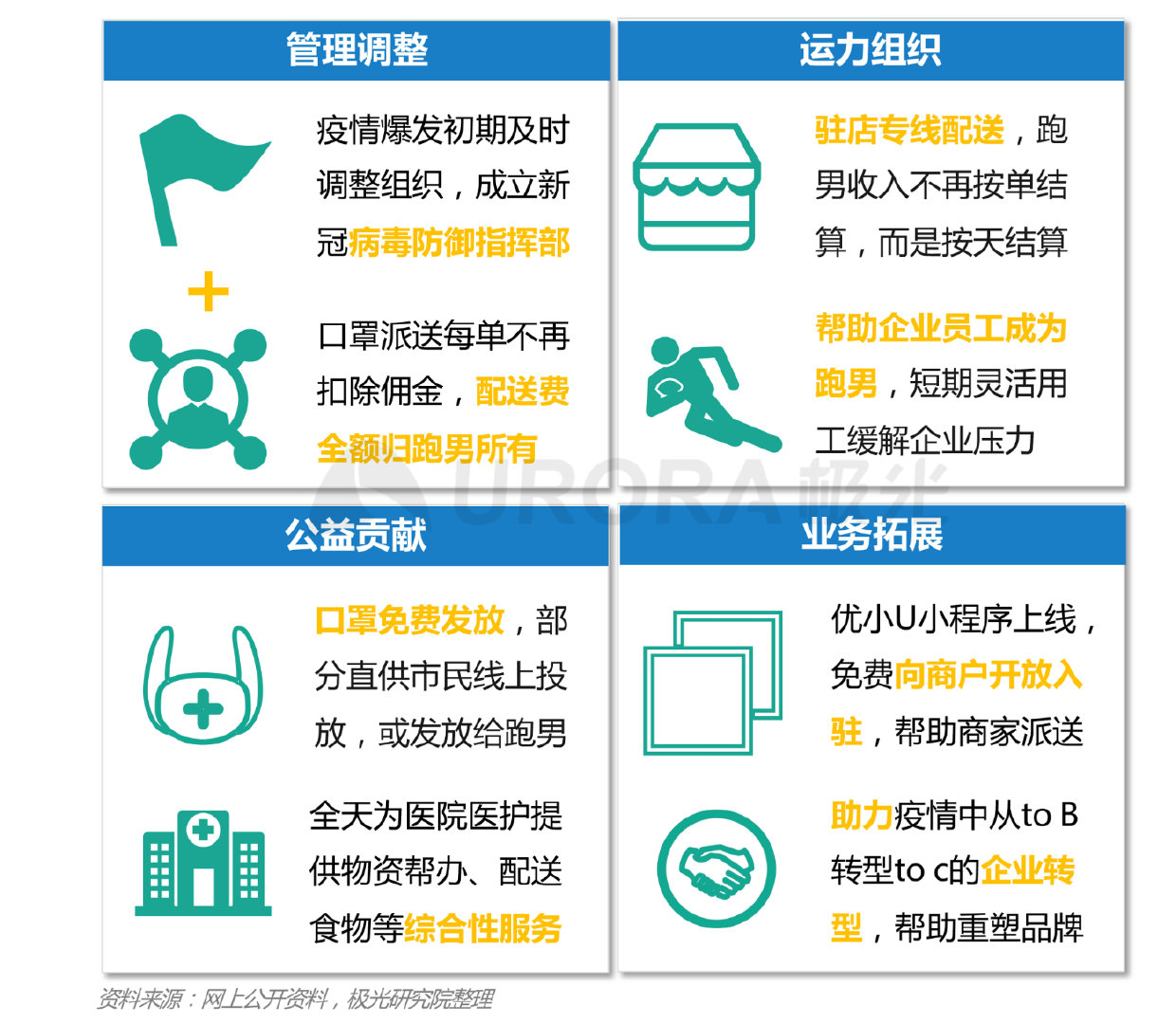 跑腿订单暴增,跑腿平台热度