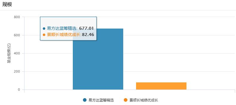 易方达精选和易方达蓝筹哪个好,易方达蓝筹和景顺长城绩优哪个好