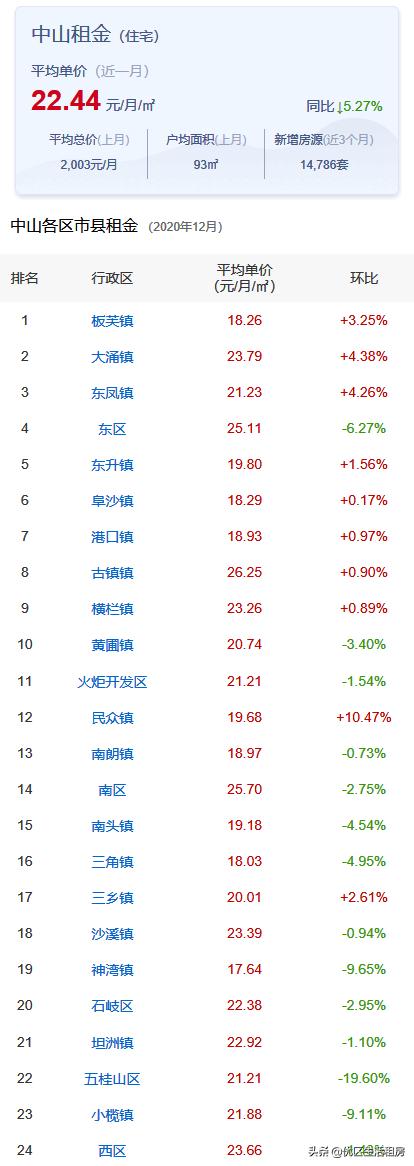 中山租房一般价格多少？中山最新租金水平以及热门小区来啦