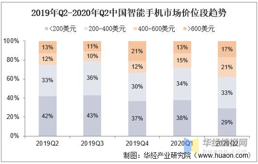 2020年中国智能手机市场规模多少,中国手机行业半年市场分析