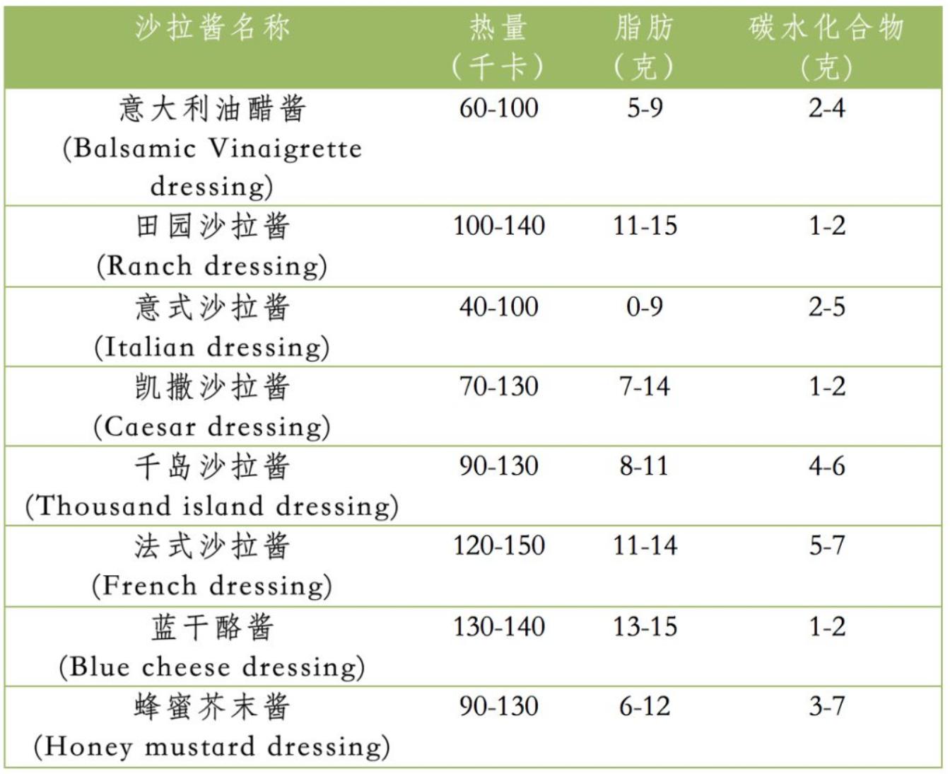 减肥蔬菜沙拉可以用甜的沙拉酱吗,蔬菜沙拉中的沙拉酱容易减肥吗