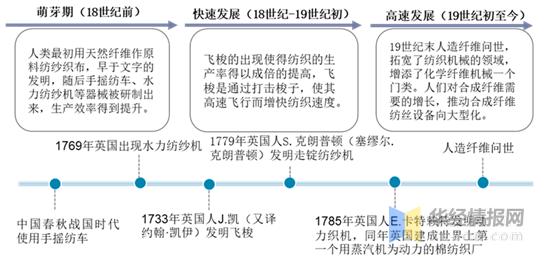中国纺织机械行业发展前景怎么样,中国纺织机械行业现状
