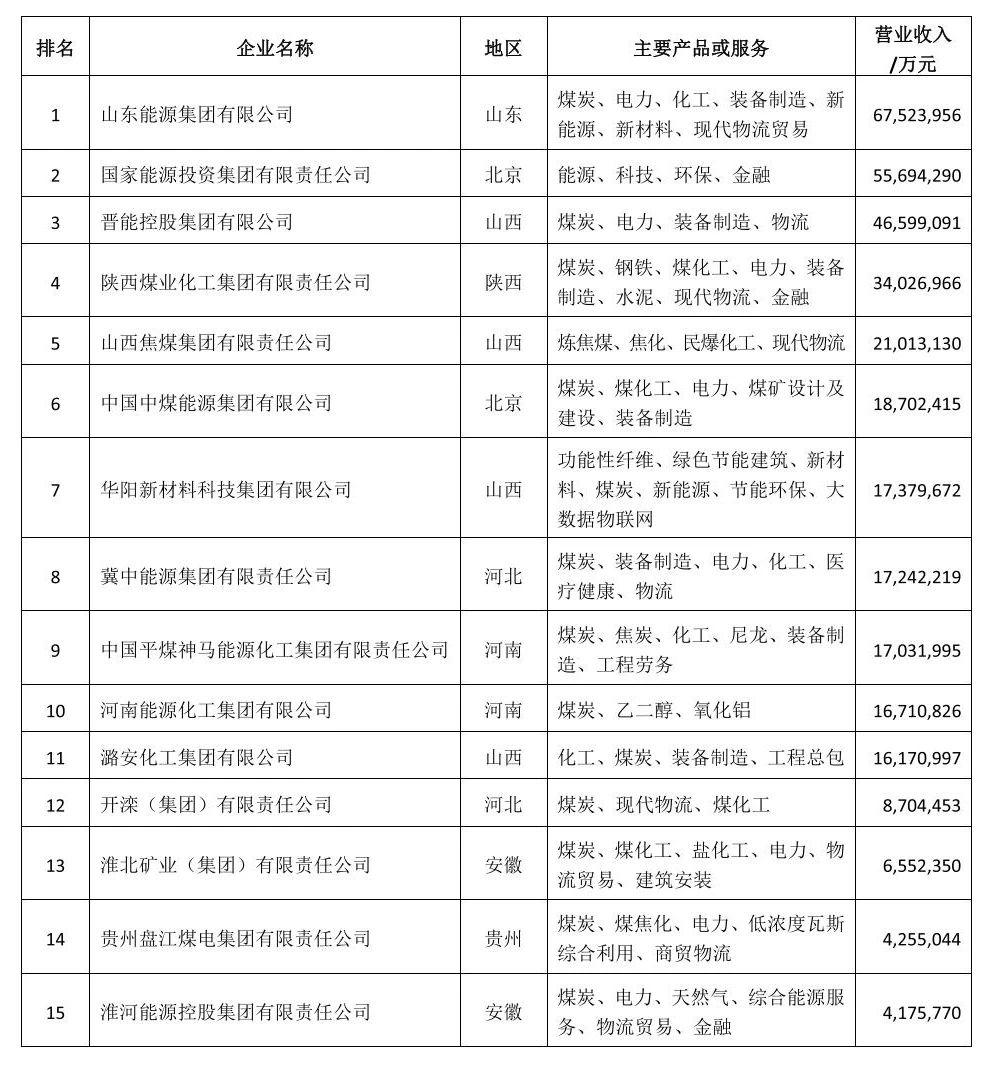 2022中国煤炭50强企业名单,中国煤炭企业50强发布山东