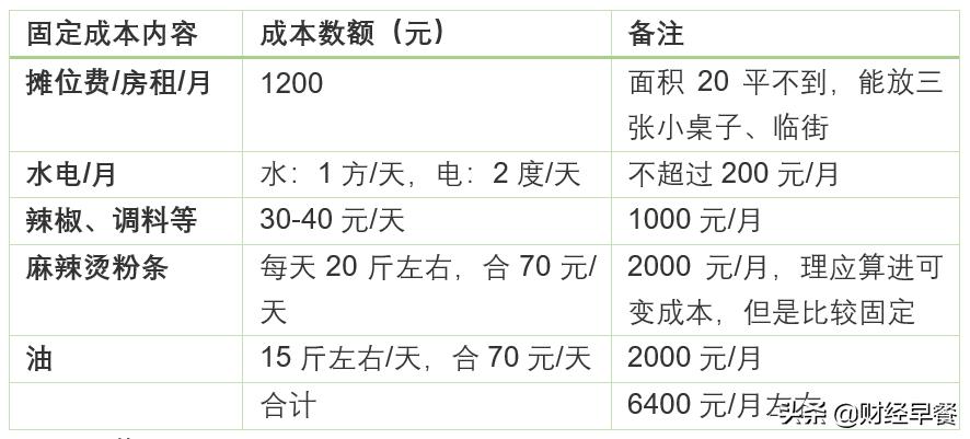 摆摊麻辣烫一个月收入5万,一个人摆摊卖麻辣烫怎么记账