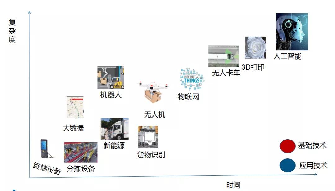 物流仓储发展经历了几个阶段,近几年物流仓库发展情况