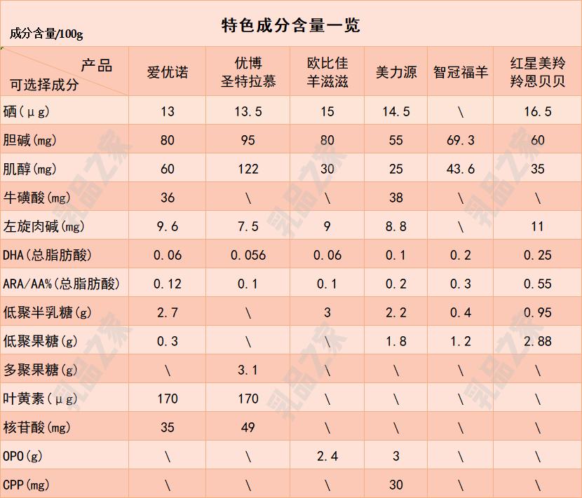 各大品牌羊奶粉对比测评,6款羊奶粉深度评测