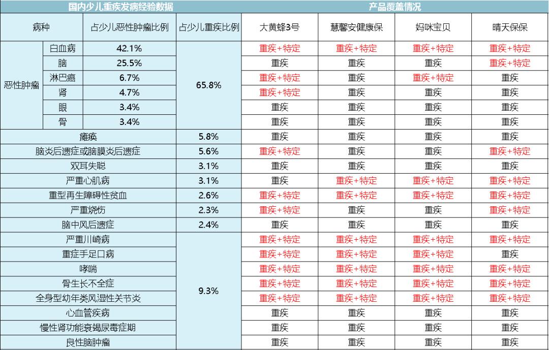 目前口碑最好的少儿重疾险,目前最好的少儿重疾险