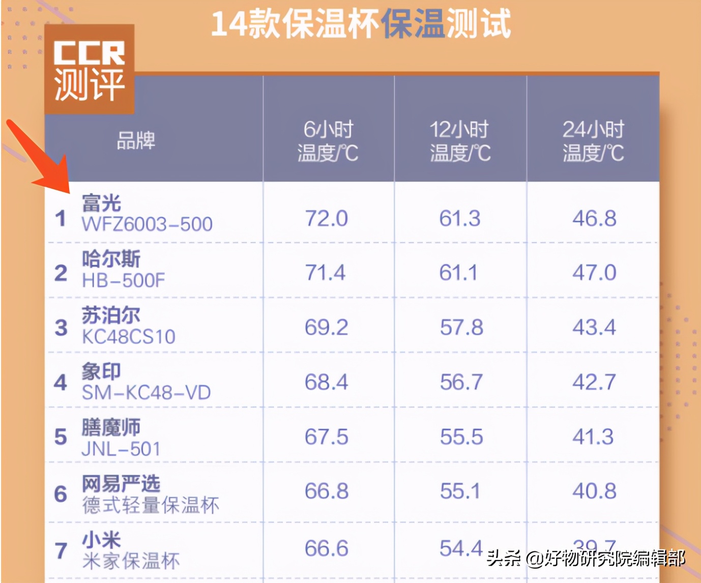 水杯界的扫地僧！低调35年终逆袭，和膳魔师肩并肩，却卖零头价