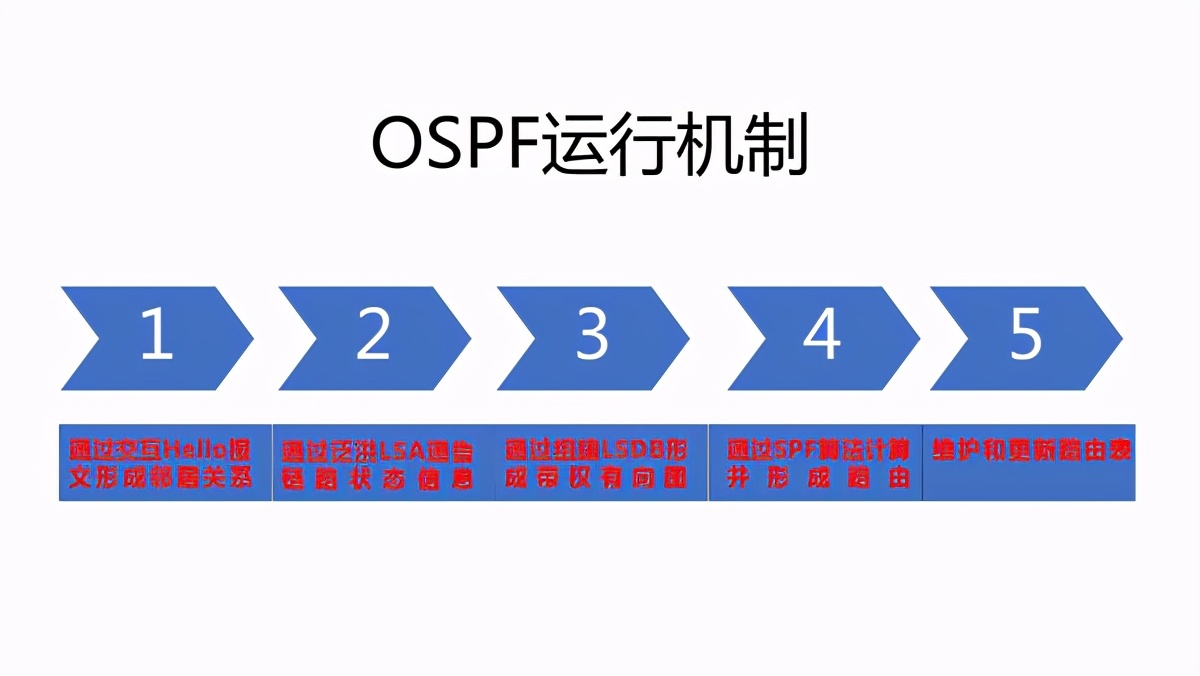 华为交换机连路由器ospf配置,华为ospf路由配置实例