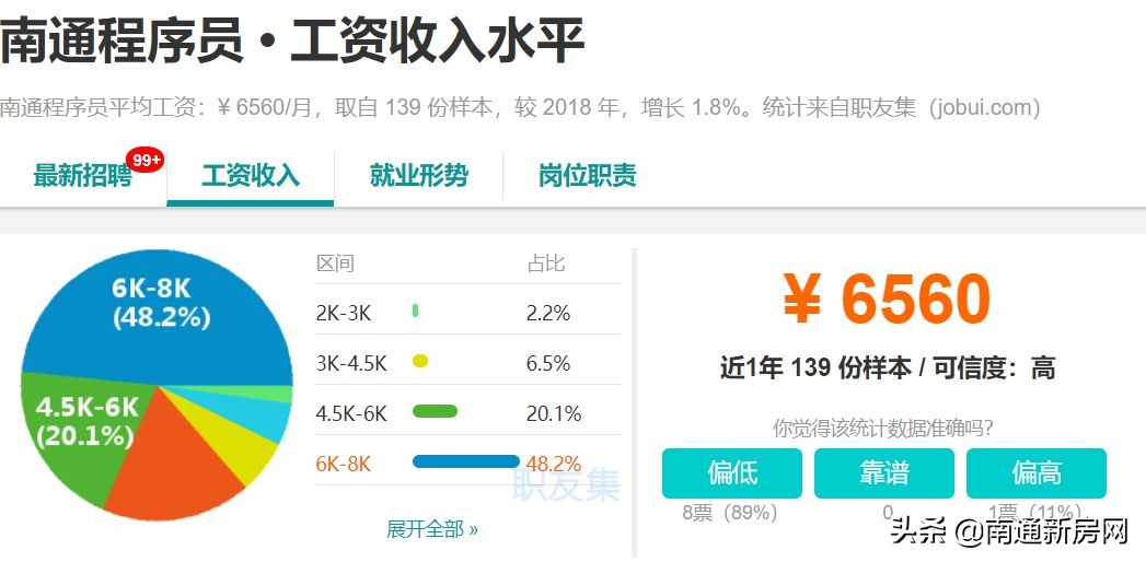 扎心！江苏人均收入21624元！在南通的你拖后腿了吗？
