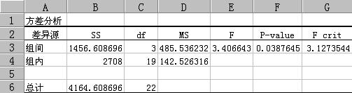 多组实验数据单因素方差分析,单因素方差分析f值过大会怎么样