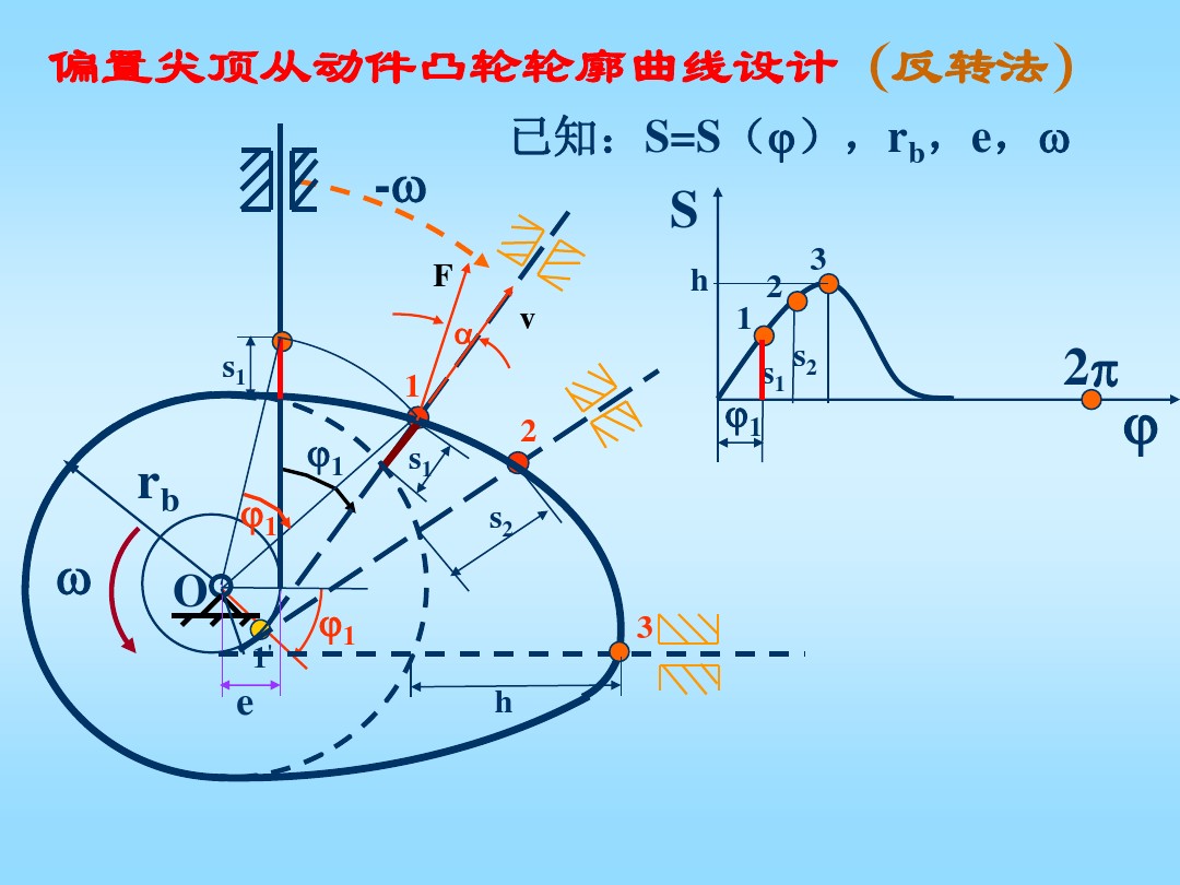 掌握凸轮机构的基本知识,凸轮机构知识导图