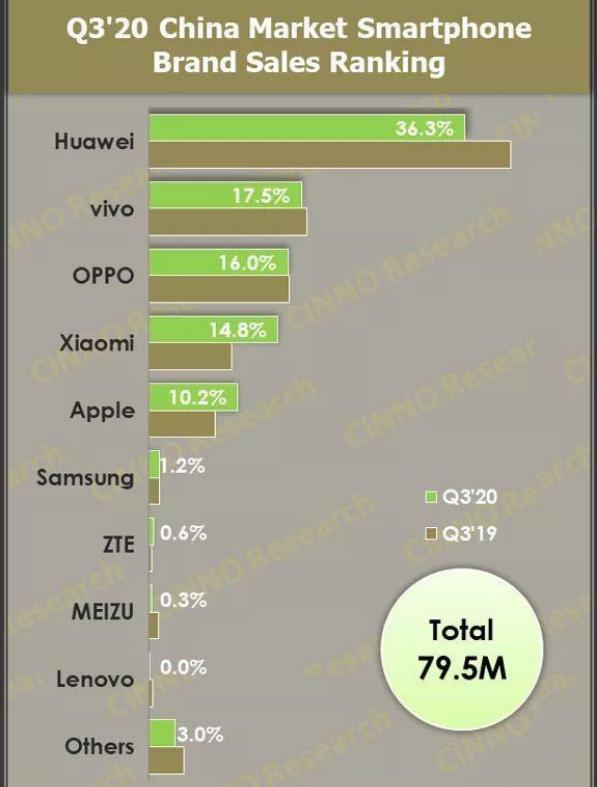 三星让位小米手机全球出货量第一,三星和小米全球份额差多少