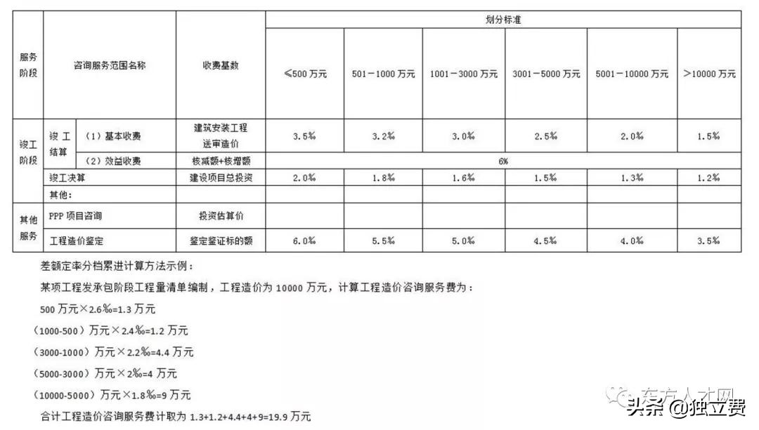 青海省工程造价咨询收费标准,江苏工程造价咨询收费标准