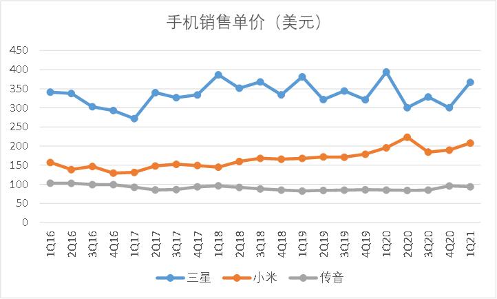 苹果向右小米向左，“非洲之王”传音控股去向何方？