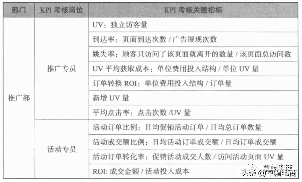 电商有哪些团队考核方法,电商团队管理绩效模块