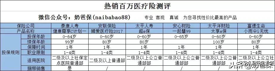 2022百万医疗险测评榜单,百万医疗险测评保证续保