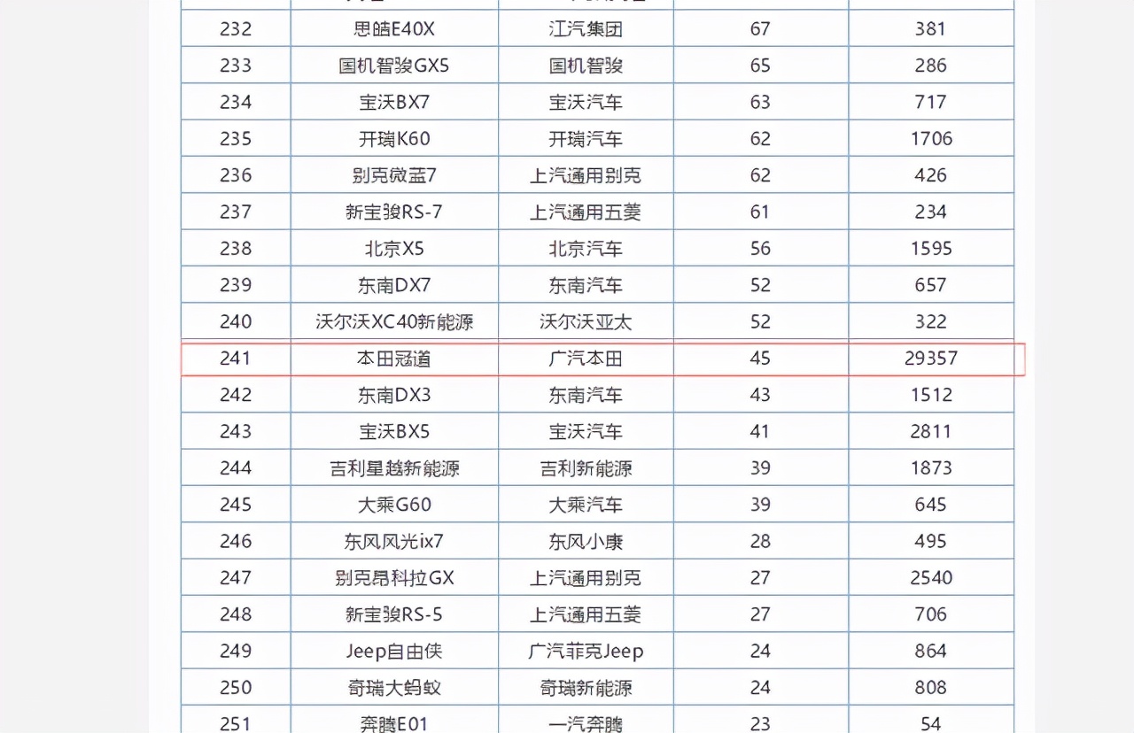 冠道272匹马力的是国六b吗,本田冠道240空间大吗