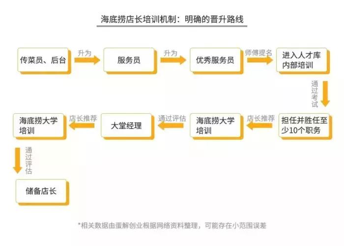 海底捞骗人的钱是真的吗,海底捞赚了多少