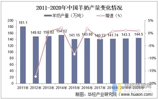 液态羊奶产业发展现状,羊奶发展算什么产业