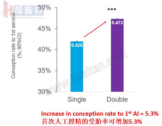 繁殖管理——使用双PG同期发情提高繁殖力