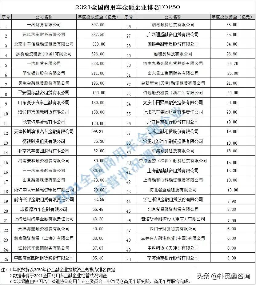 2022年商用车融资租赁公司,2023融资租赁公司排名100强有哪些