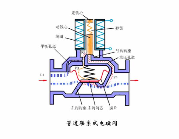 净水机废水电磁阀的工作原理,太阳能电磁阀工作原理及接法