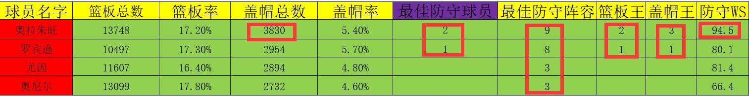 奥拉朱旺4大中锋,四大中锋之首奥拉朱旺到底有多强