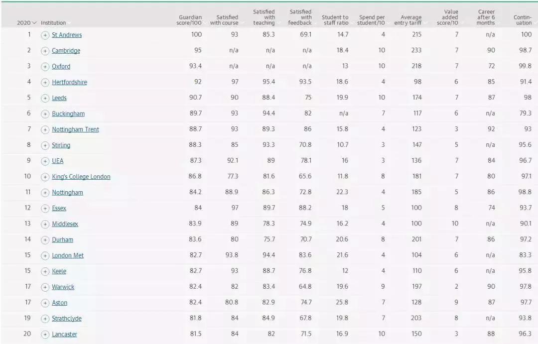 英国卫报大学排名靠谱吗,英国卫报2023年前100名大学排名