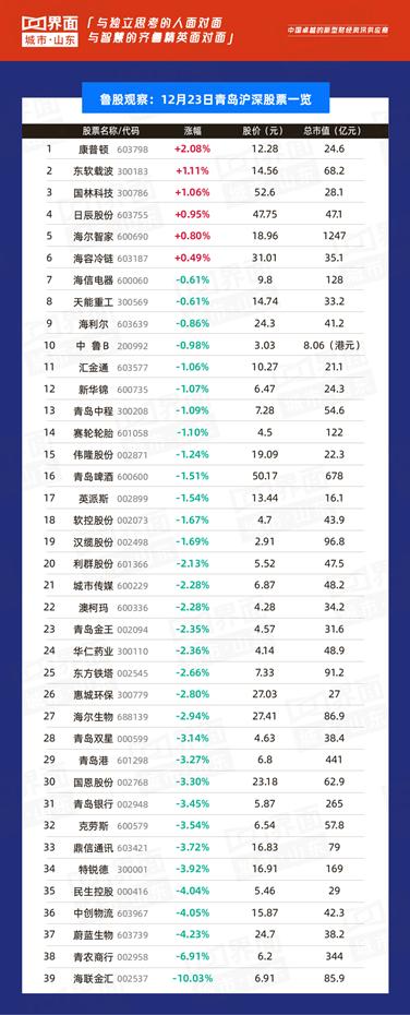 鲁股观察山东股市,鲁股涨幅最多的股票