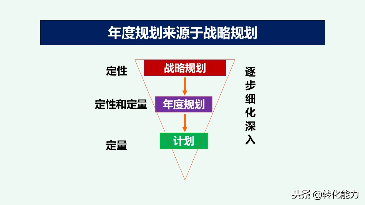 总经理年度规划具体方案,干货来了总经理总监战略规划